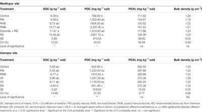 Biochar and Compost-Based Integrated Nutrient Management: Potential for Carbon and Microbial Enrichment in Degraded Acidic and Charland Soils